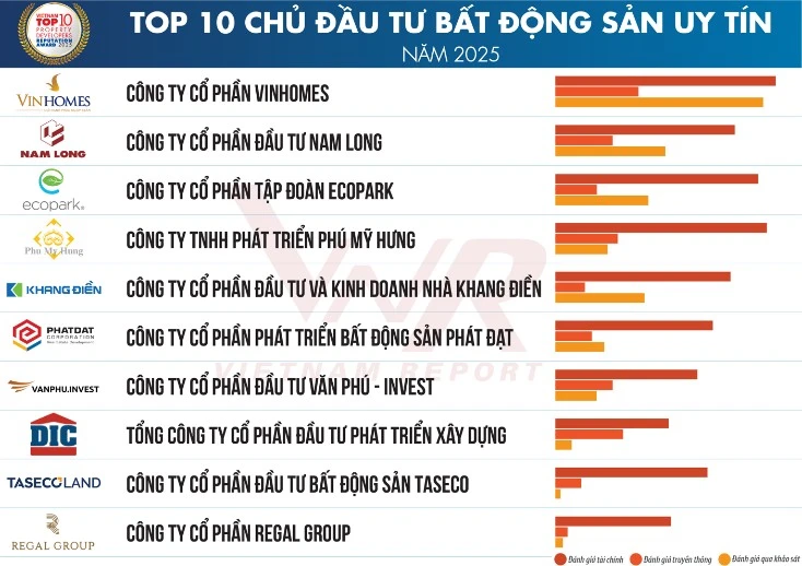 cong ty cpdt nam long hose nlg giu vung vi the a quan tai bang xep hang 10 chu dau tu bat dong san uy tin nam 2025 1