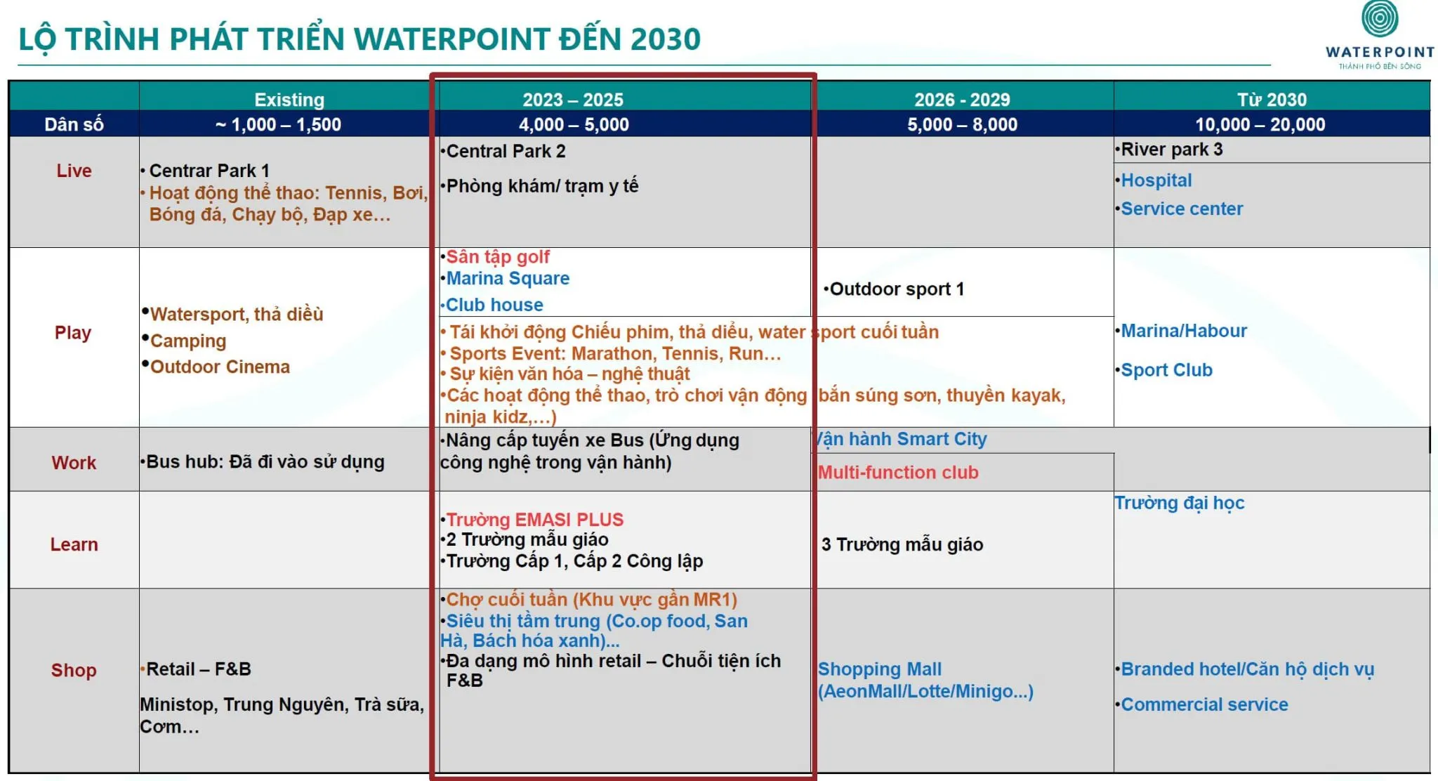 lo trinh phat trien waterpoint